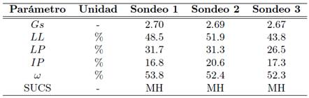 2: Propiedades físicas