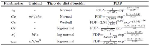 Parámetros de las funciones de probabilidad