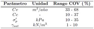 Valores t&iacute;picos de coeficiente de variaci&oacute;n (adaptado de [32])