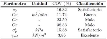 Clasificación de COV de los parámetros de consolidación