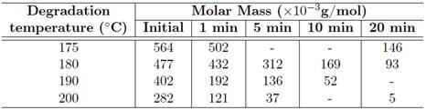 Dependence of molar mass in relation to different temperatures ENT#091;11ENT#093;.