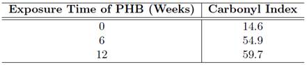 Index of carbonyl formed in relation to the exposure time ENT#091;19ENT#093;.