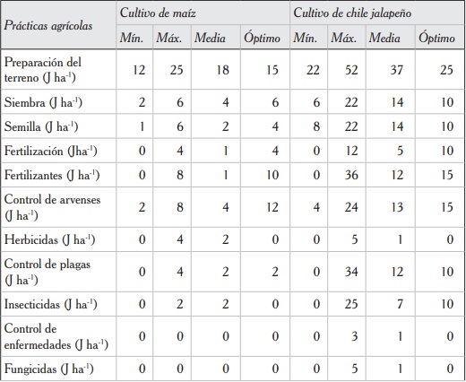 Números de jornales (costos de producción; mínimo, máximo, medio y óptimo) por práctica agrícola e insumos por hectárea (J ha-1), costo/beneficio en términos de t ha-1 y miles de pesos mexicanos por hectárea ($ ha-1) para los cultivos de maíz y chile jalapeño.