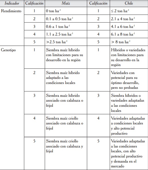 Criterios adicionales para calificar los indicadores.