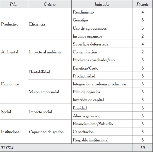 Indicadores de sustentabilidad para el cultivo de chile jalapeño.