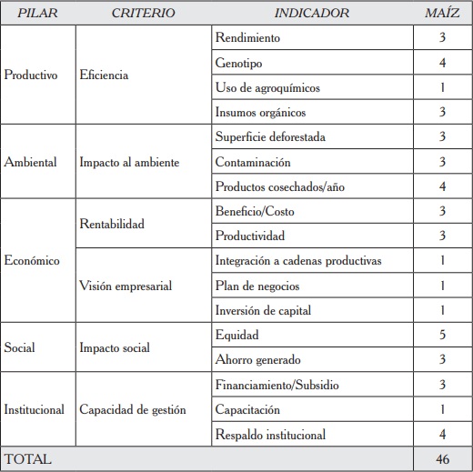 Indicadores de sustentabilidad para el cultivo de maíz.