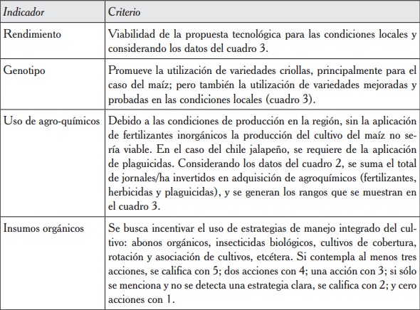 Criterios para calificar los indicadores de sustentabilidad para chile jalapeño y maíz.