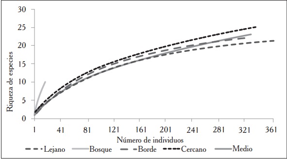 Curva de rarefacci&oacute;n basada en el promedio de los estimadores ICE, Jack 2 y Chao 2 para los parasitoides colectados en el sistema silvopastoril y natural en la RNEH.