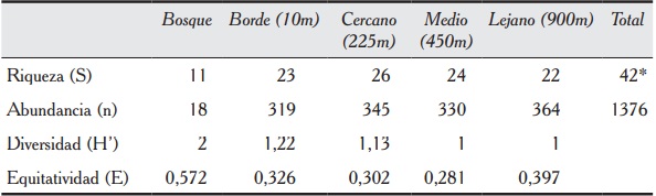 Riqueza de especies, abundancia, &iacute;ndice de Shannon (H&rsquo;) y equitatividad (E) del sistema natural (bosque) y cada lote del sistema silvopastoril en la RNEH, para dos estaciones clim&aacute;ticas (seca: febrero de 2010 y lluviosa:  mayo de 2010).