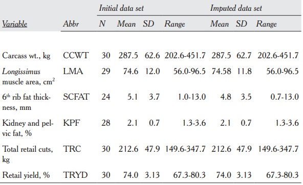 Descriptive statistics and abbreviations for independent and dependent variables in the initial and imputed1 datasets.