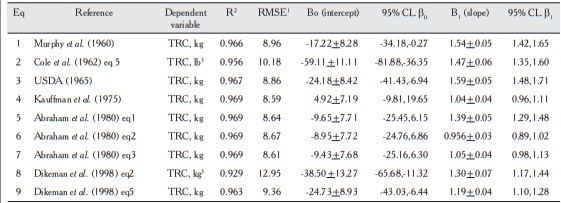 Regression coefficients (B+SE), 95% confidence limits and fit statistics for regression of observed values on predicted values converted to a weight basis1 from previously published equations to estimate cutability of beef carcasses.