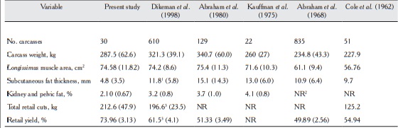 Descriptive statistics (mean and standard deviation) for independent and dependent variables in the present study and previously published studies.