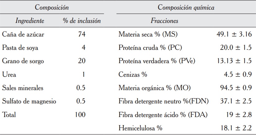 Ingredientes y composición química del sacchasorgo utilizado como dieta integral y suplemento.