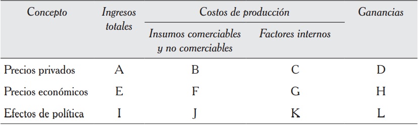 Estructura de la Matriz de Análisis de Política, de acuerdo con Monke y Pearson (1989).