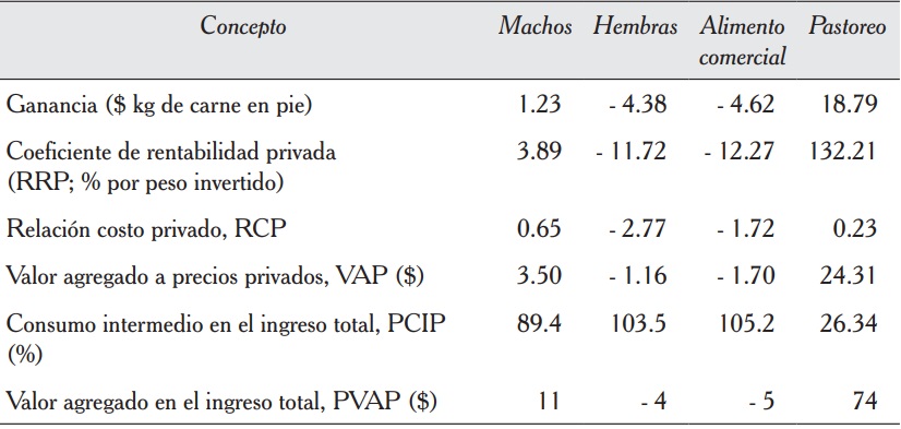 Resumen del presupuesto a precios privados o de mercado en la producción de ovinos.
