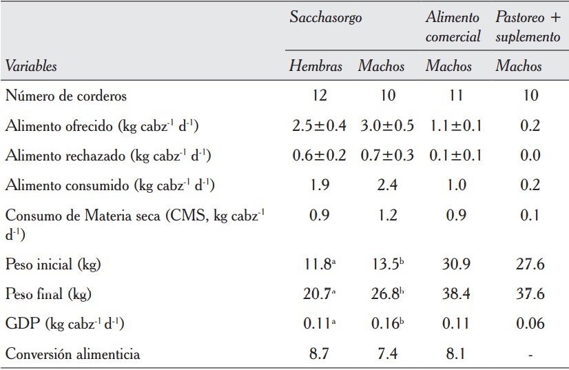 Resultados de consumo de alimento y ganancia de peso de ovinos Katahdin x Pelibuey.