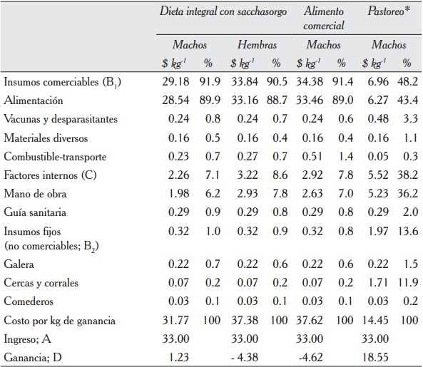 Desagregación de costos de producción por kilogramo de ganancia de peso en ovinos Katahdin x Pelibuey, con precios absolutos de 2011 y relativos (%).