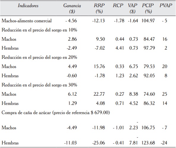 Análisis de sensibilidad con la reducción en el precio del sorgo para la elaboración de sacchasorgo.