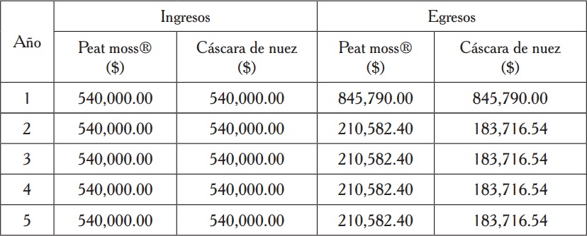Ingresos y egresos proyectados a cinco años para la producción de Pinus patula Schl. et Cham., bajo condiciones de vivero, en la comunidad de Xaltatempa de Lucas, perteneciente al municipio de Tetela de Ocampo, Puebla, con una superficie de 1,036 m2.