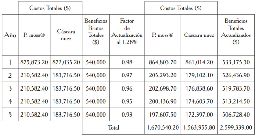 Cálculo del VAN y la relación B/C para los sustratos Peat Moss® y cáscara de nuez al 33 %.