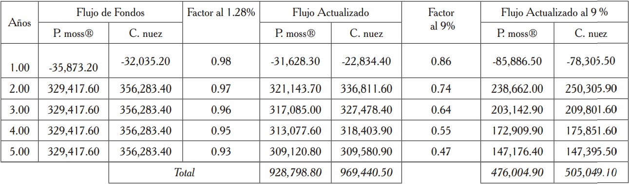 Cálculo de la relación N/K y la TIR sustituyendo el sustrato Peat Moss® por la cáscara de nuez al 33 %.