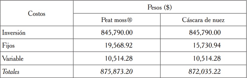Costos de producción en el vivero forestal Xaltatempa en el año 2011.