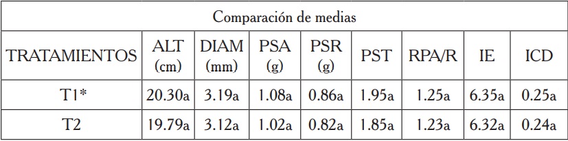 Altura (ALT), diámetro (DIAM), peso seco de la parte aérea (PSA) y peso seco de la raíz (PSR), relación parte aérea-raíz (RPA/R), índice de esbeltez (IE) e índice de calidad de Dickson (ICD), en respuesta a los tratamientos para el crecimiento inicial de Pinus patula Schl. et 	Cham.