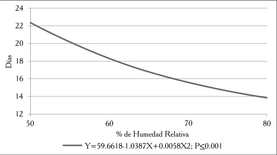 Tendencia de la duraci&oacute;n de la incubaci&oacute;n seg&uacute;n humedad relativa.
