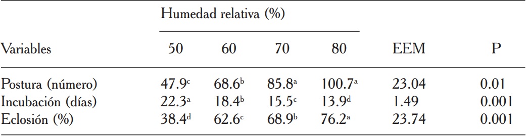 Postura, duraci&oacute;n de la incubaci&oacute;n y porcentaje de eclosi&oacute;n en Helix aspersa con diferentes niveles de humedad relativa.