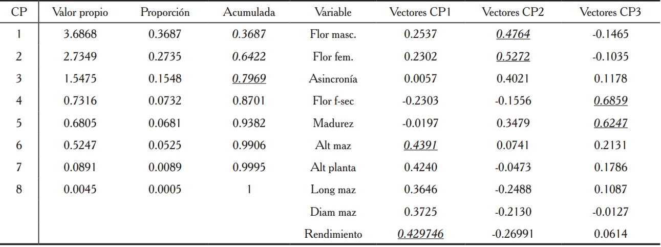 Valores y vectores propios de los componentes principales (CP).