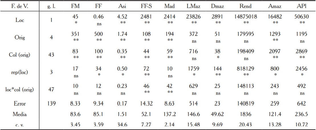 Valores de cuadrado medio y nivel de significancia del Análisis de varianza.
