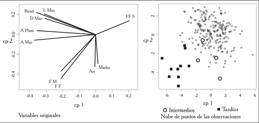 Gráfica de cp1 vs. cp2.