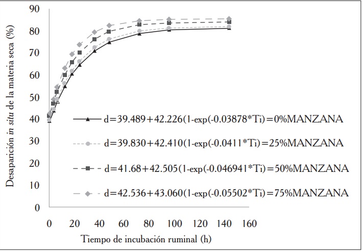 Representación gráfica para la degradabilidad in situ de la materia seca de ensilados elaborados con diferentes combinaciones de maíz-manzana, según el modelo matemático de Ørskov & McDonald (1979)
