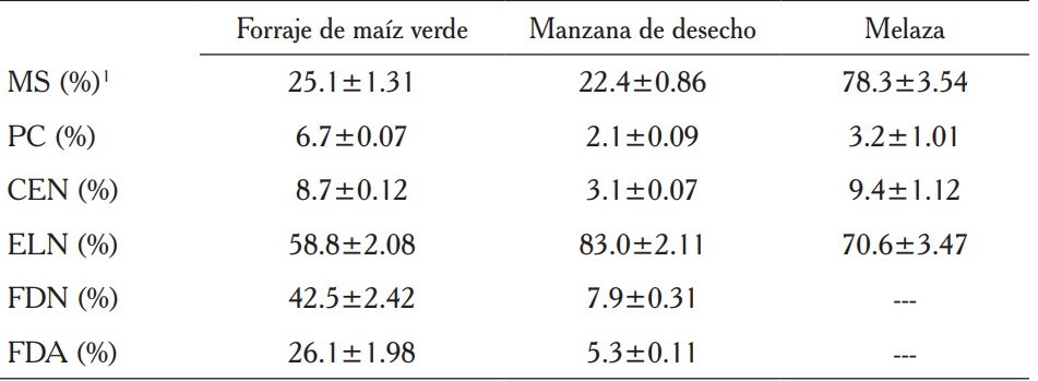 Composición química del forraje de maíz verde, manzana y melaza utilizados en la producción de los minisilos.