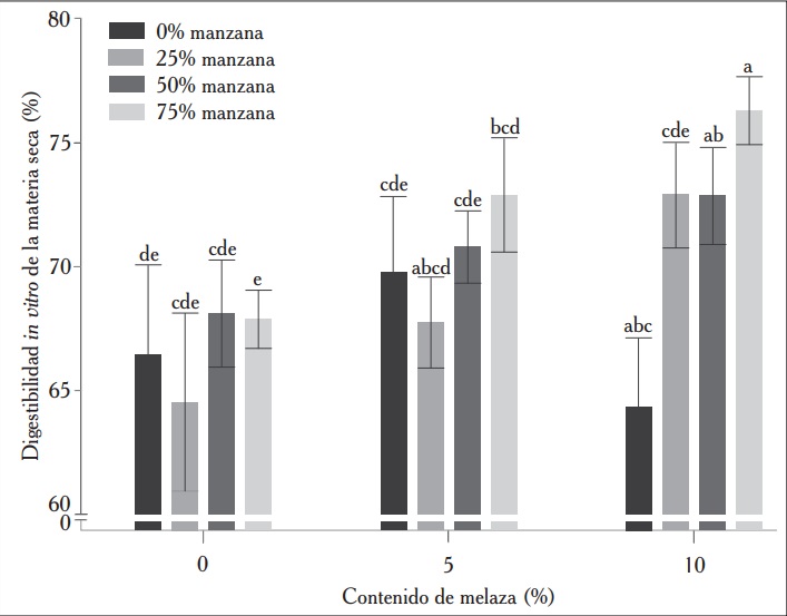 Digestibilidad verdadera in vitro (IVTD) de diferentes formulaciones de ensilados de maíz-manzana a 48 h de fermentación por el método DaisyII ANKOM