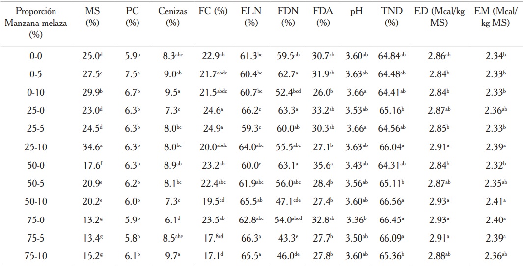 Composición química y valores de pH de ensilados de maíz con niveles crecientes de manzana y melaza, después de 50 días de fermentación.