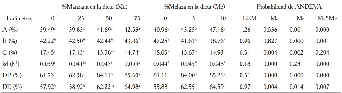 Efecto del contenido de manzana y melaza sobre los parámetros de degradación ruminal in situ y degradabilidad efectiva de la materia seca presente en diferentes formulaciones de ensilados de maíz-manzana adicionados con melaza.