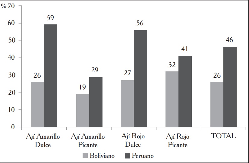 Porcentaje de hogares que compran aj&iacute;es bolivianos y peruanos.