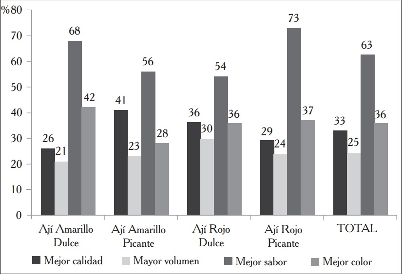 Porcentaje hogares encuestados que indican preferencias por atributos espec&iacute;ficos de las variedades peruanas con respecto a las bolivianas.