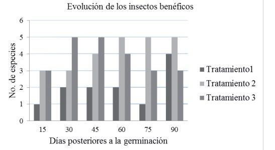 Evolución de los insectos benéficos en las variantes de desyerbe.
