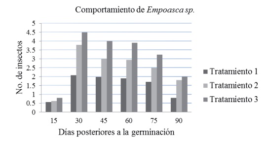 Comportamiento de las poblaciones de Empoasca sp. en el cultivo de frijol en los diferentes tratamientos de desyerbe.
