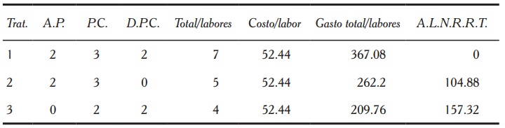 Número de labores realizadas en el cultivo.