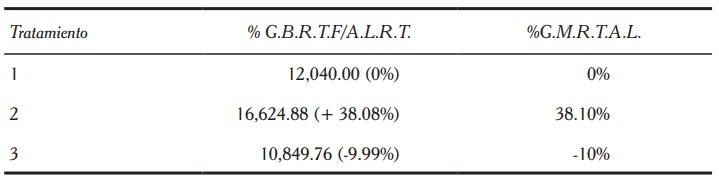 Ganancia bruta en el cultivo del frijol.