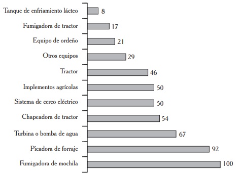 Disponibilidad relativa de equipamiento en 24 ranchos ganaderos del estado de Campeche.