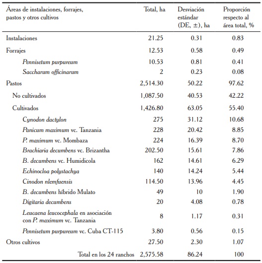 Distribuci&oacute;n de la tierra en ranchos ganaderos del estado de Campeche.