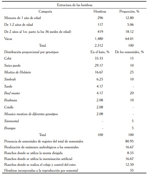 Indicadores de estructura, gen&eacute;tica y reproducci&oacute;n animal, en 24 ranchos del estado de Campeche.