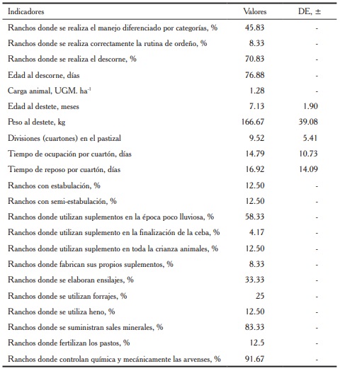 Indicadores del manejo y la alimentaci&oacute;n animal en 24 ranchos ganaderos del estado de Campeche.
