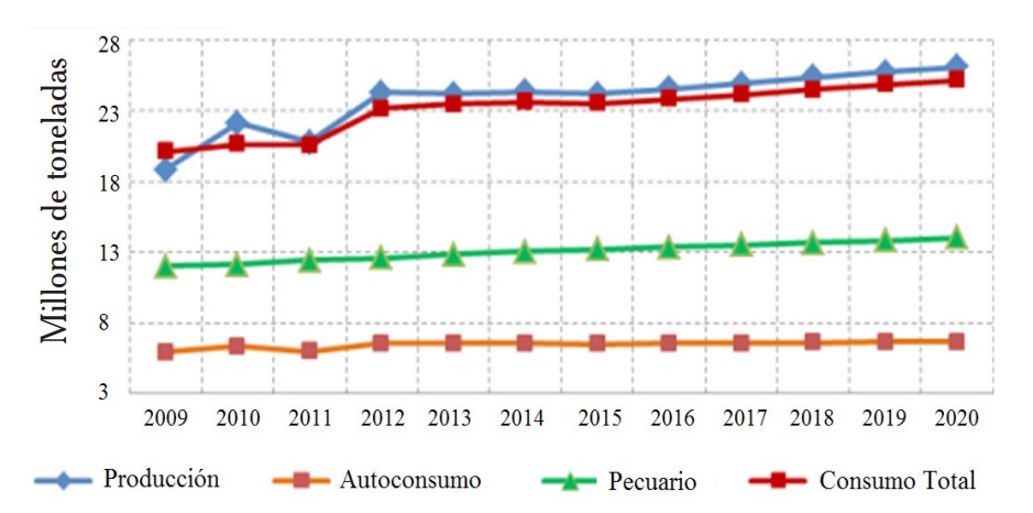 Producción y consumo de productos pecuarios.