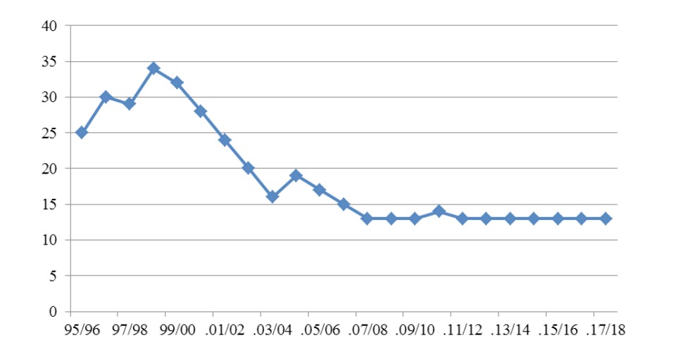 Proyecciones mundiales de la relación del inventario maíz-consumo (%).