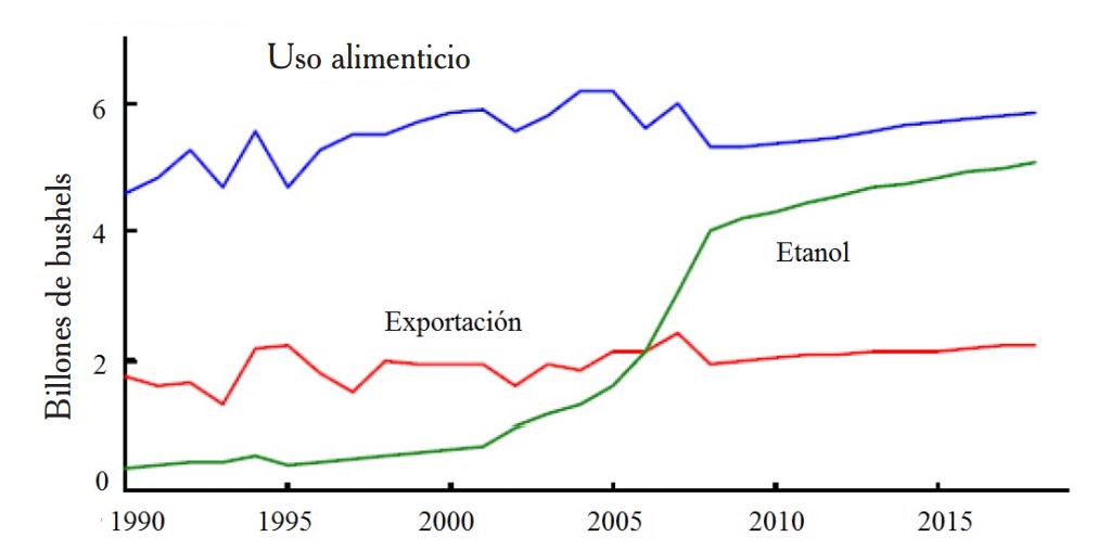 Incremento en la utilización de maíz para la producción de etanol en EU.